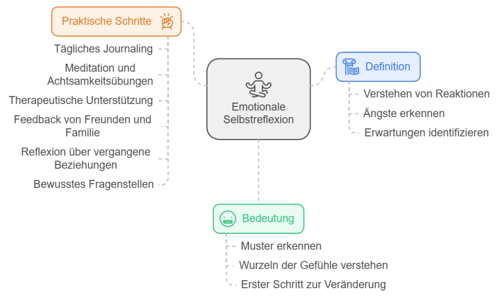 Eine unerfüllte Liebe endet nie: Umgang & Tipps Die Bedeutung der emotionalen Selbstreflexion intensivieren